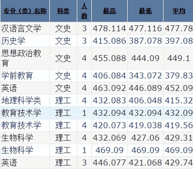 河北师范大学录取分数线(河北师范大学录取分数线2023体育生)