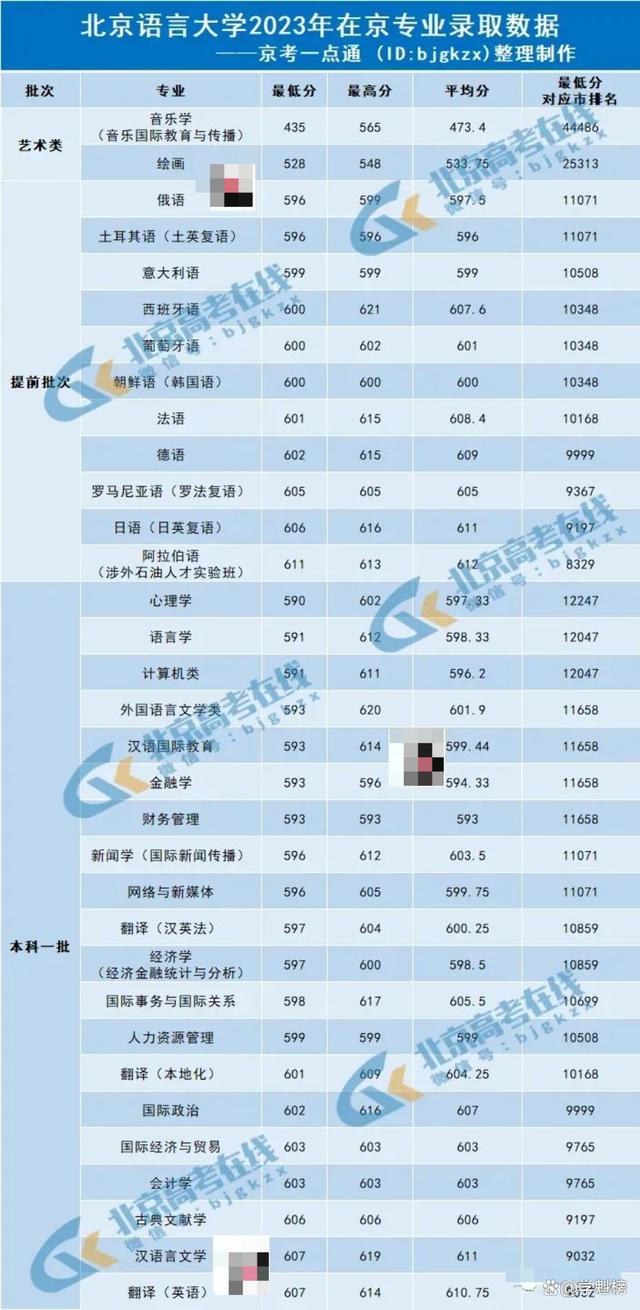 北京语言大学分数线(北京语言大学分数线大跌)