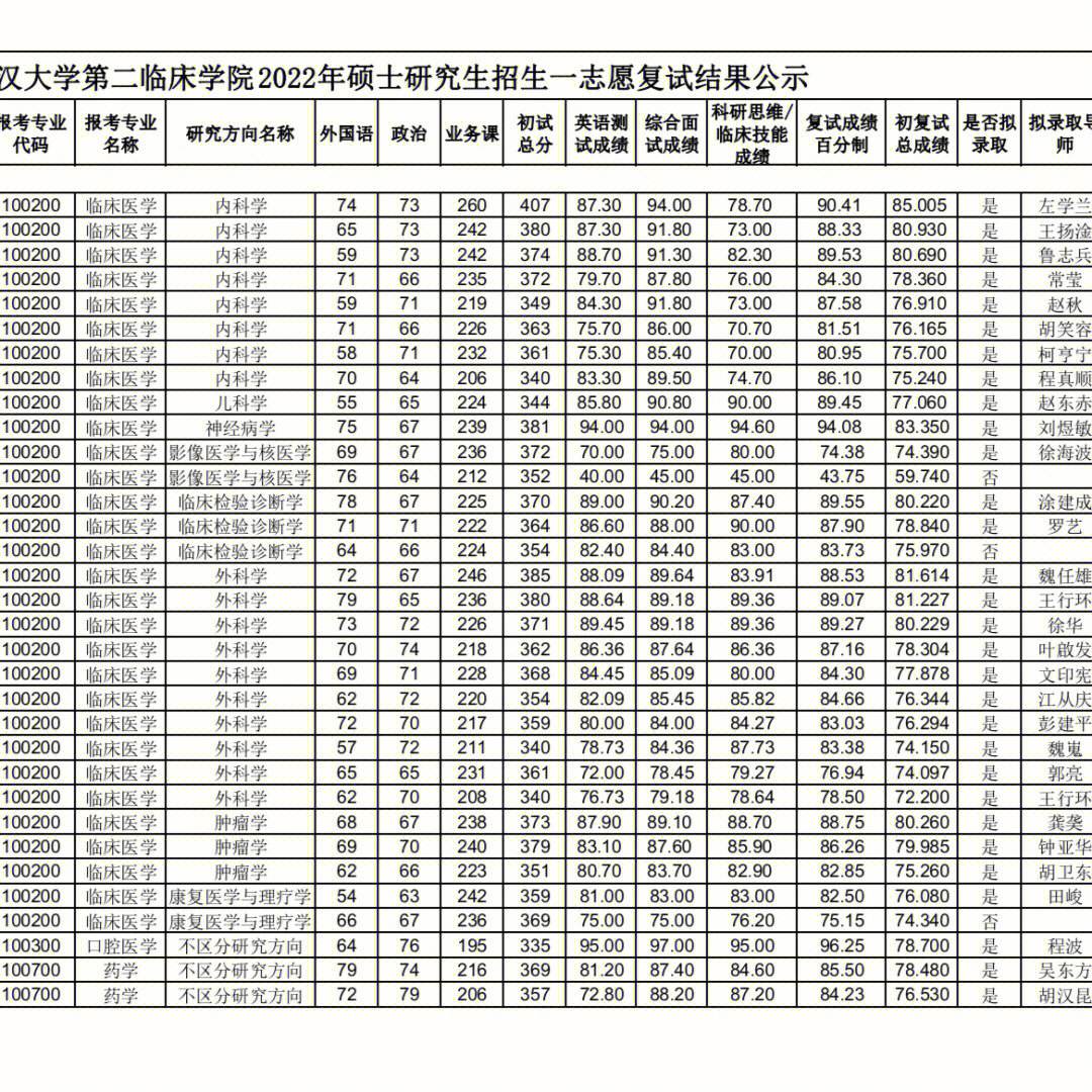 武汉大学考研分数线(武汉大学考研分数线2023)