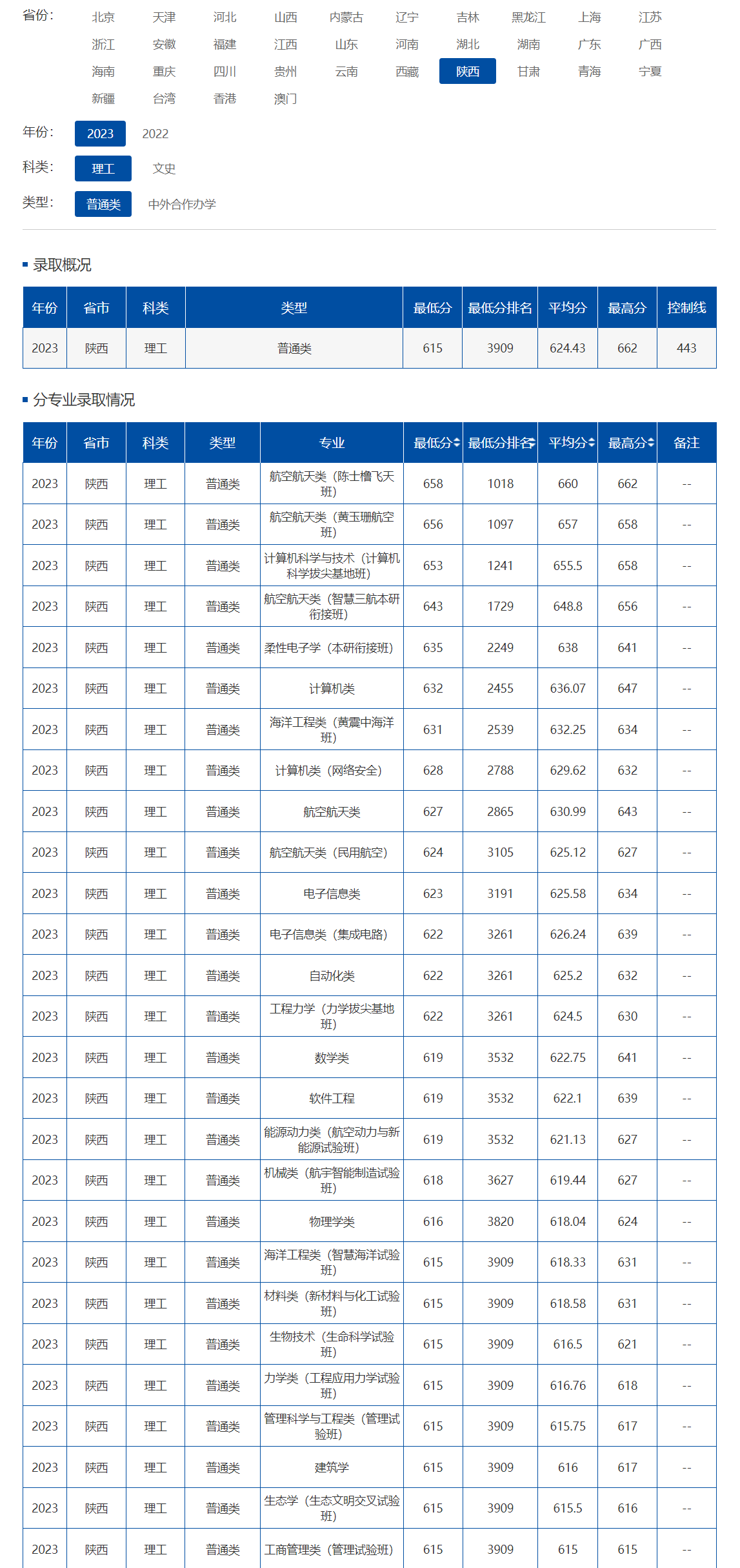 理工大学录取分数线(北京理工大学录取分数线)