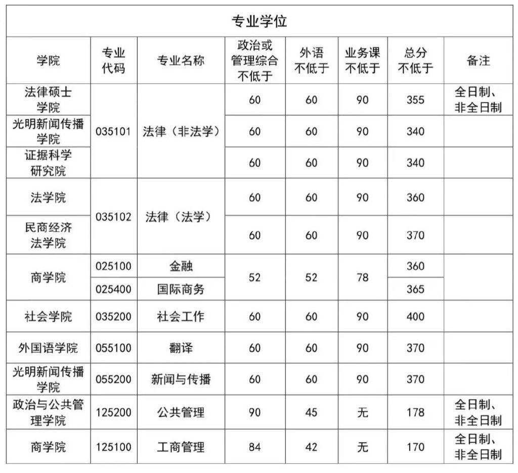 中国政法大学录取分数线(五院四系法硕哪个最好考)