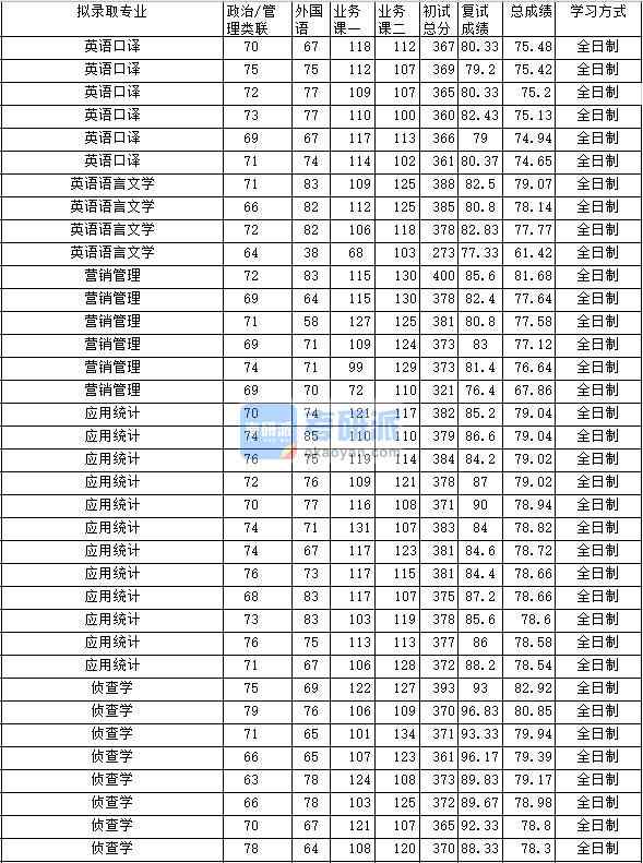 中南财经大学分数线(中南财经政法大学分数线)