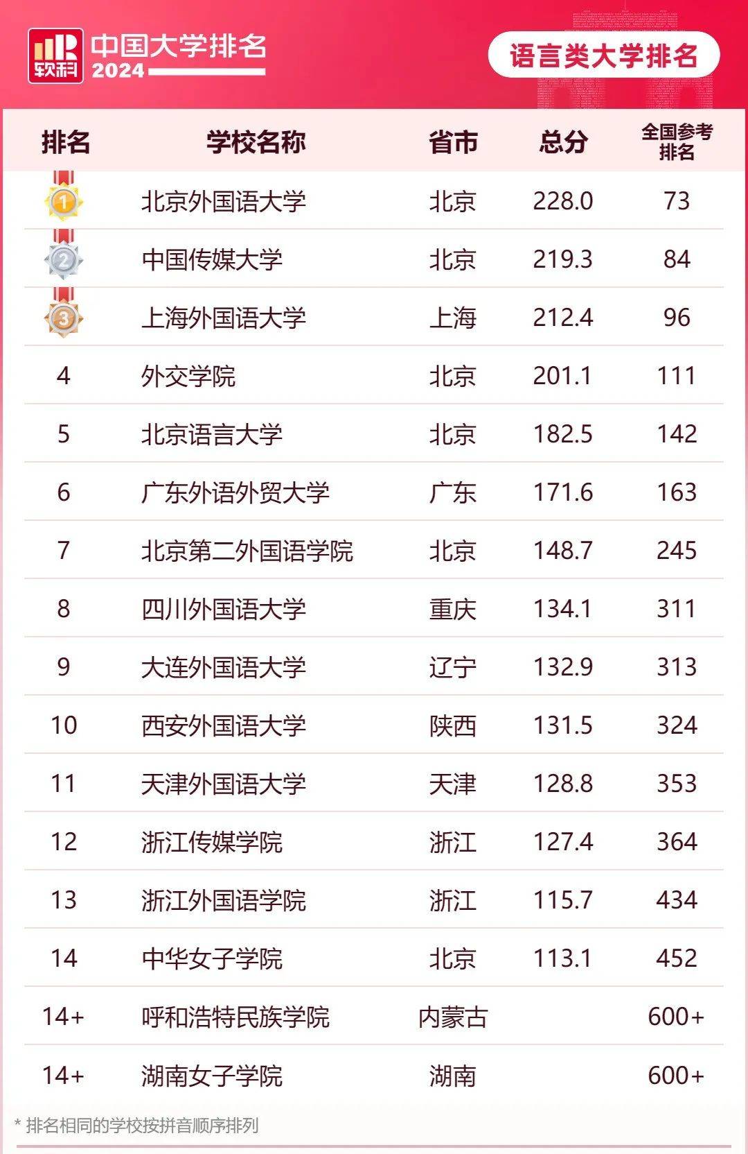 全国大学排名前一百强(全国大学排名前100名校)