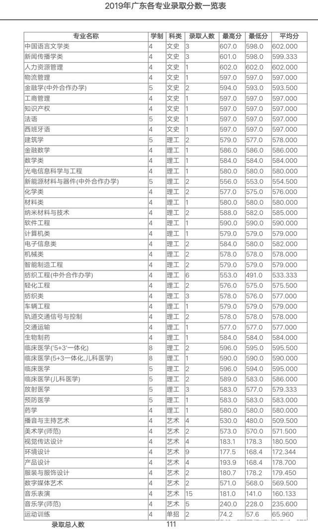 苏州大学分数线(扬州大学分数线)