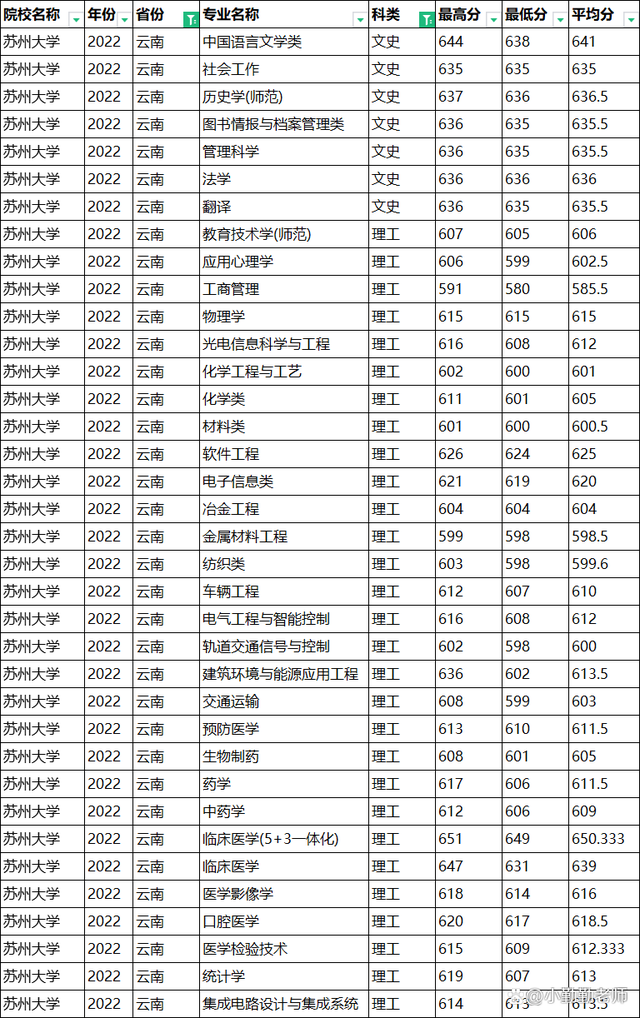 苏州大学分数线(扬州大学分数线)