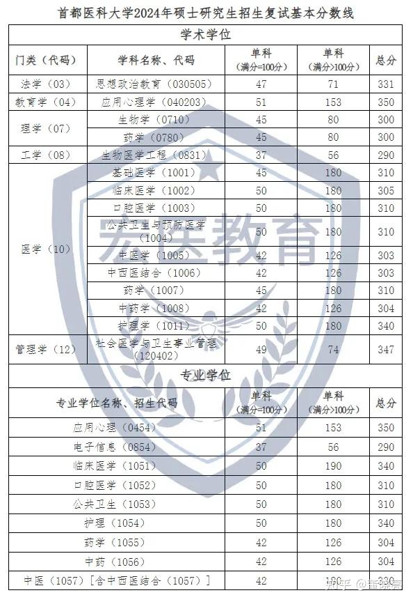 首都医科大学招生网(首都医科大学招生网址官网)