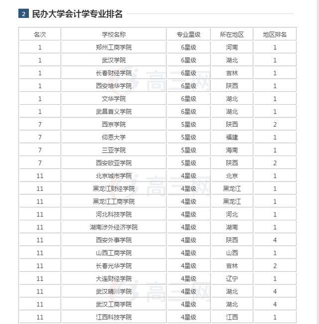 会计学专业学校排名(会计学专业的学校排名)