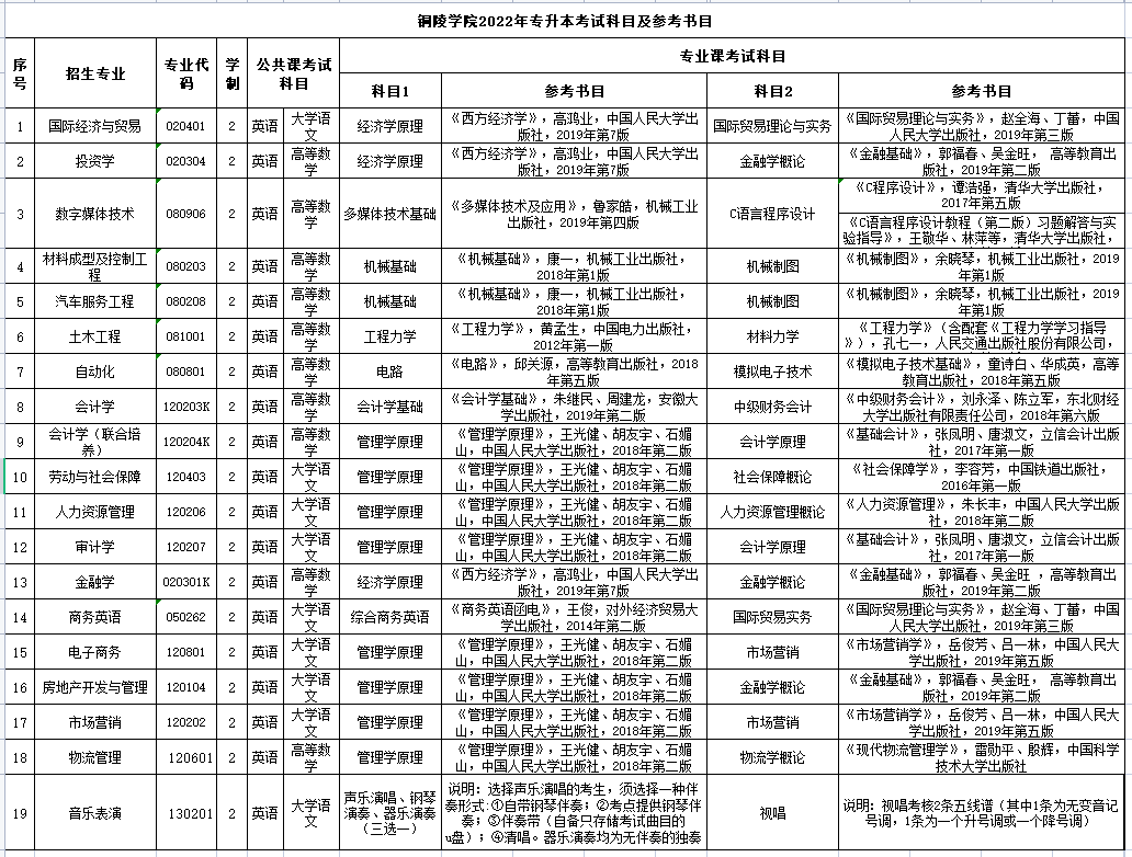 铜陵学院录取分数线(铜陵学院录取分数线2023专升本)