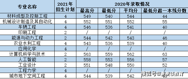 西安理工大学录取分数线(去年西安理工大学录取分数线)