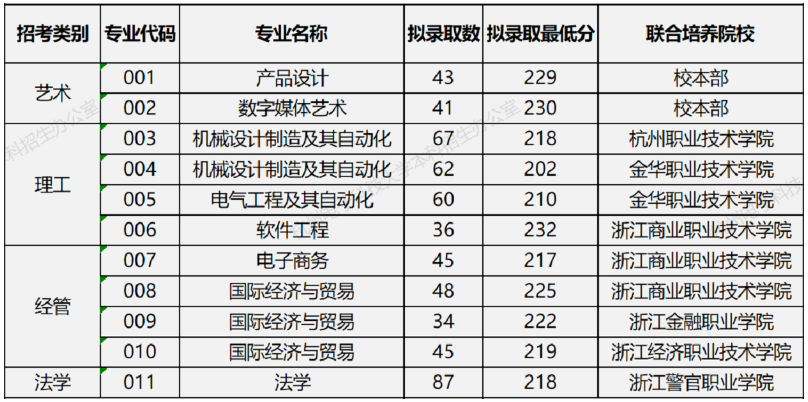 杭州电子科技大学录取分数线(杭州电子科技大学研究生招生目录)