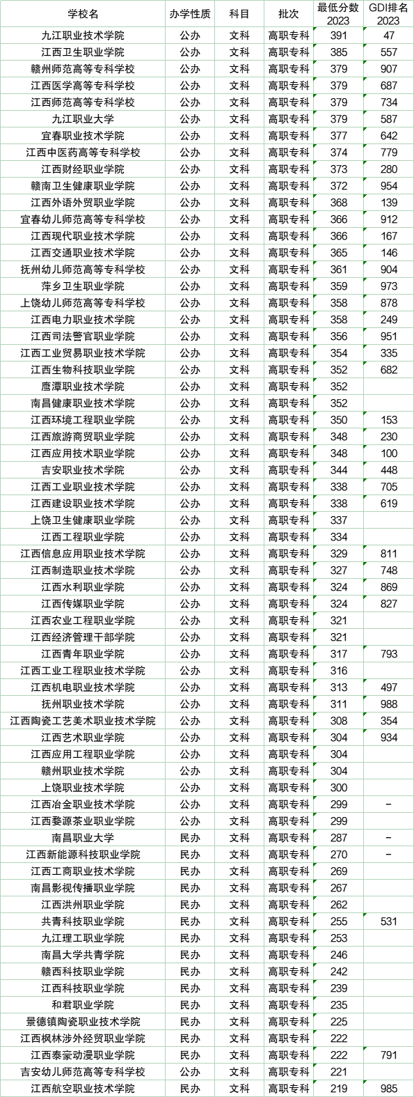 江西专科学校排名(江西最好的公办专科学校)