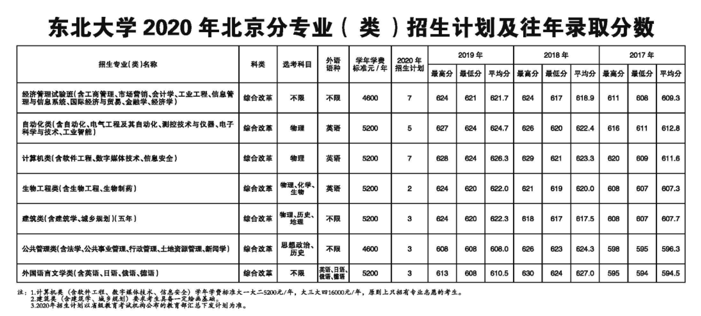 东北大学招生网(东北大学招生网官网查询)