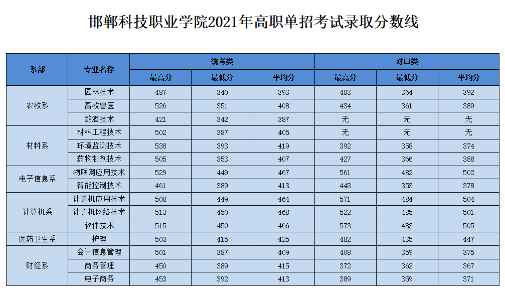 邯郸学院专科分数线(邯郸学院专科分数线是多少)