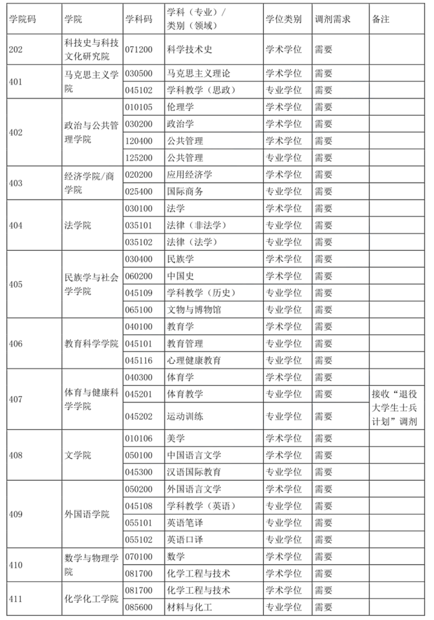 广西民族大学专业(广西民族学院)