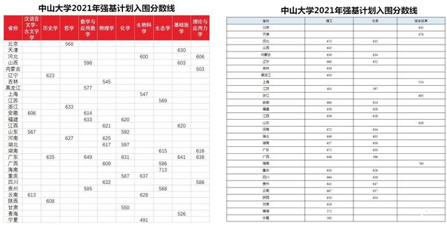 中山大学录取分数线2020是多少分(中山大学录取分数线2020是多少分重庆)