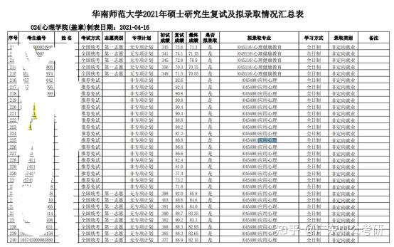 华南师范大学研究生分数线(华南师范大学研究生分数线2023计算机专业)