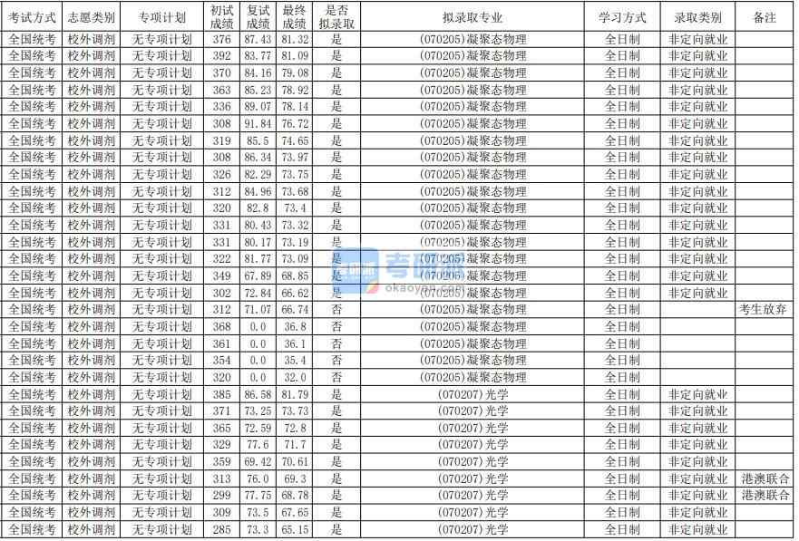 华南师范大学研究生分数线(华南师范大学研究生分数线2023计算机专业)