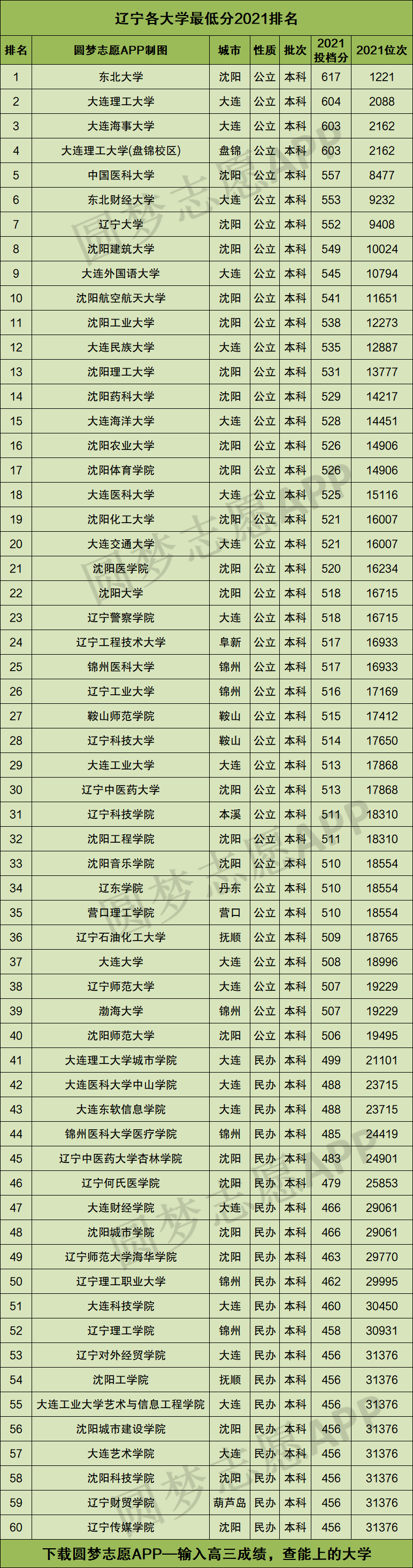 辽宁交通高等专科学校分数线(辽宁交通高等专科学校录取分数线)