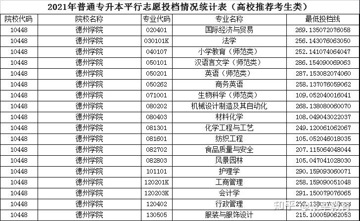 德州学院专科分数线(德州学院专科分数线和专业介绍)