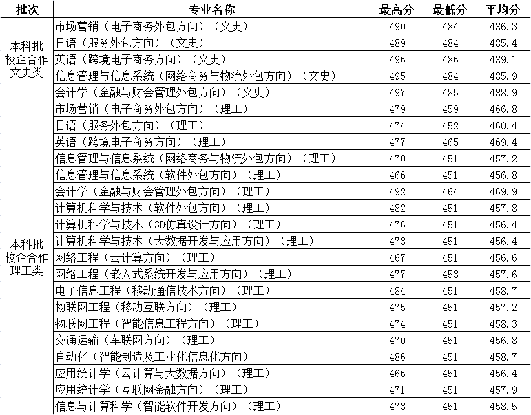 德州学院专科分数线(德州学院专科分数线和专业介绍)