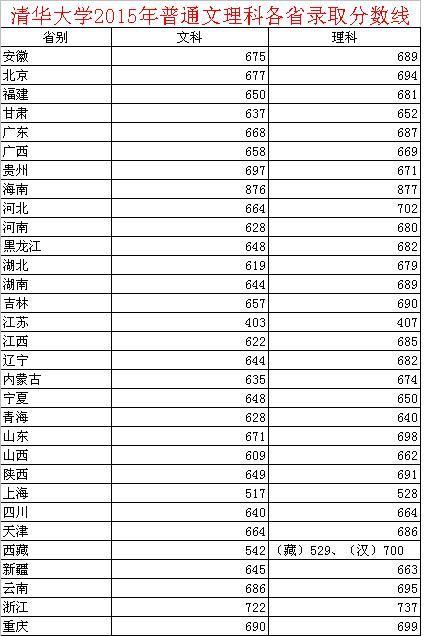 2019清华大学录取分数线(2019清华大学录取分数线是多少)