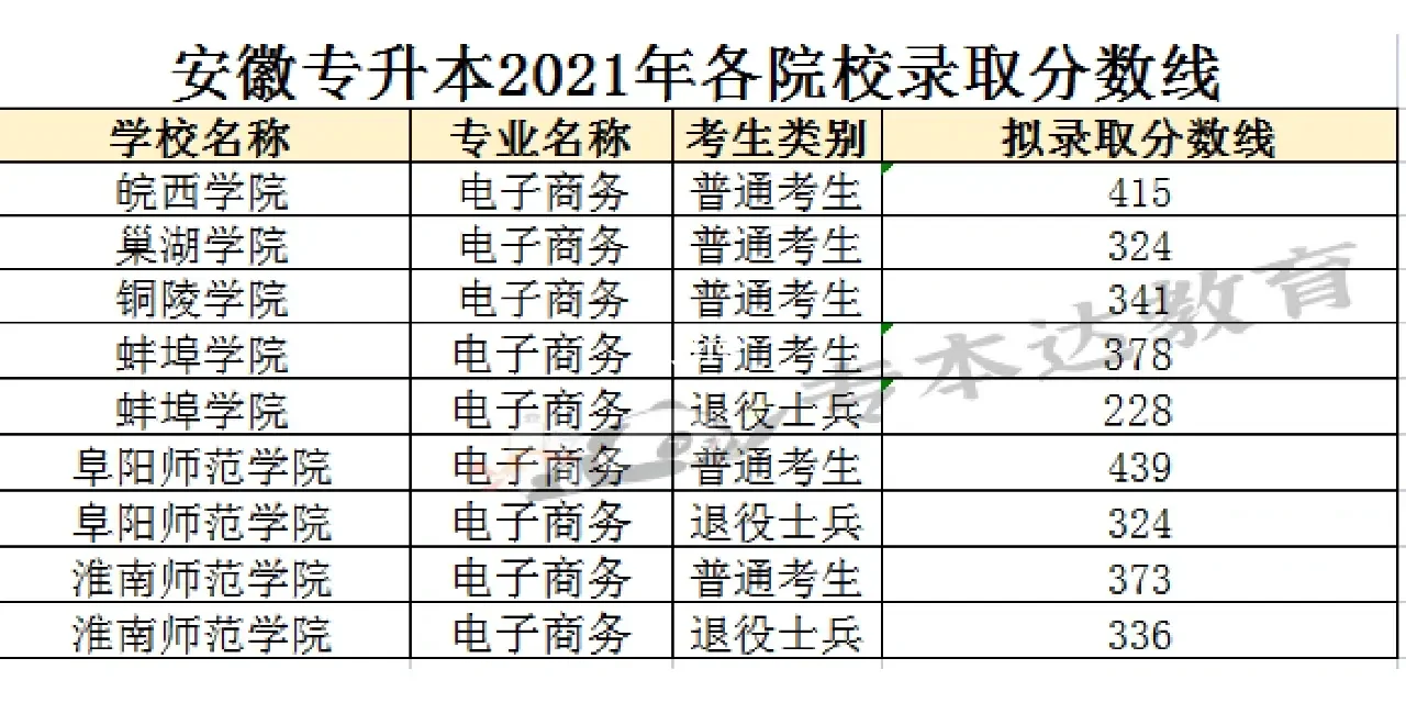 皖西学院分数线(皖西学院分数线2024)