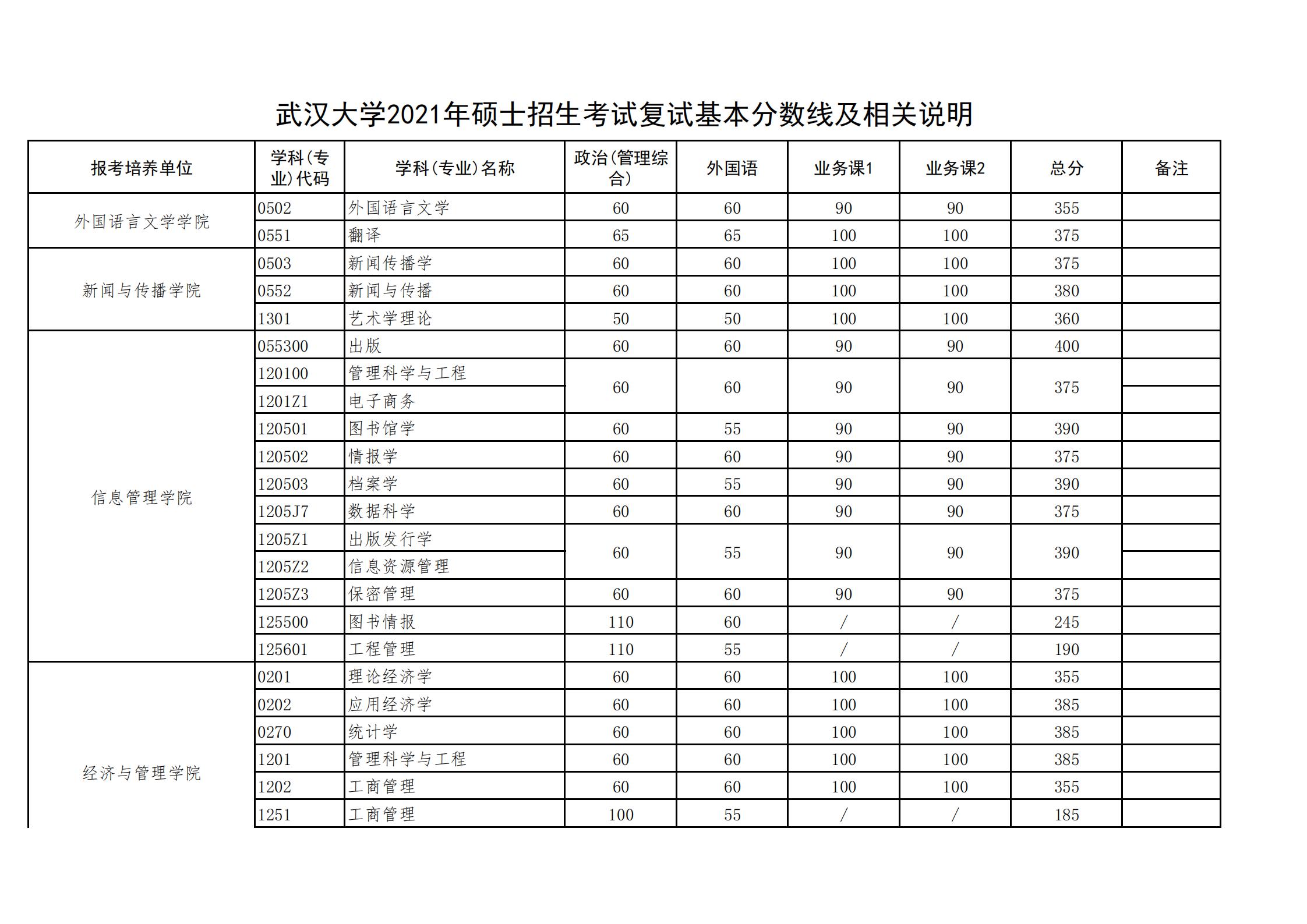 武汉大学历年分数线(武汉大学录取分数线历年)