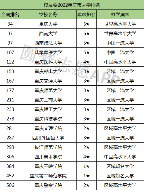 重庆二本大学排名(重庆二本大学排名及分数线文科)