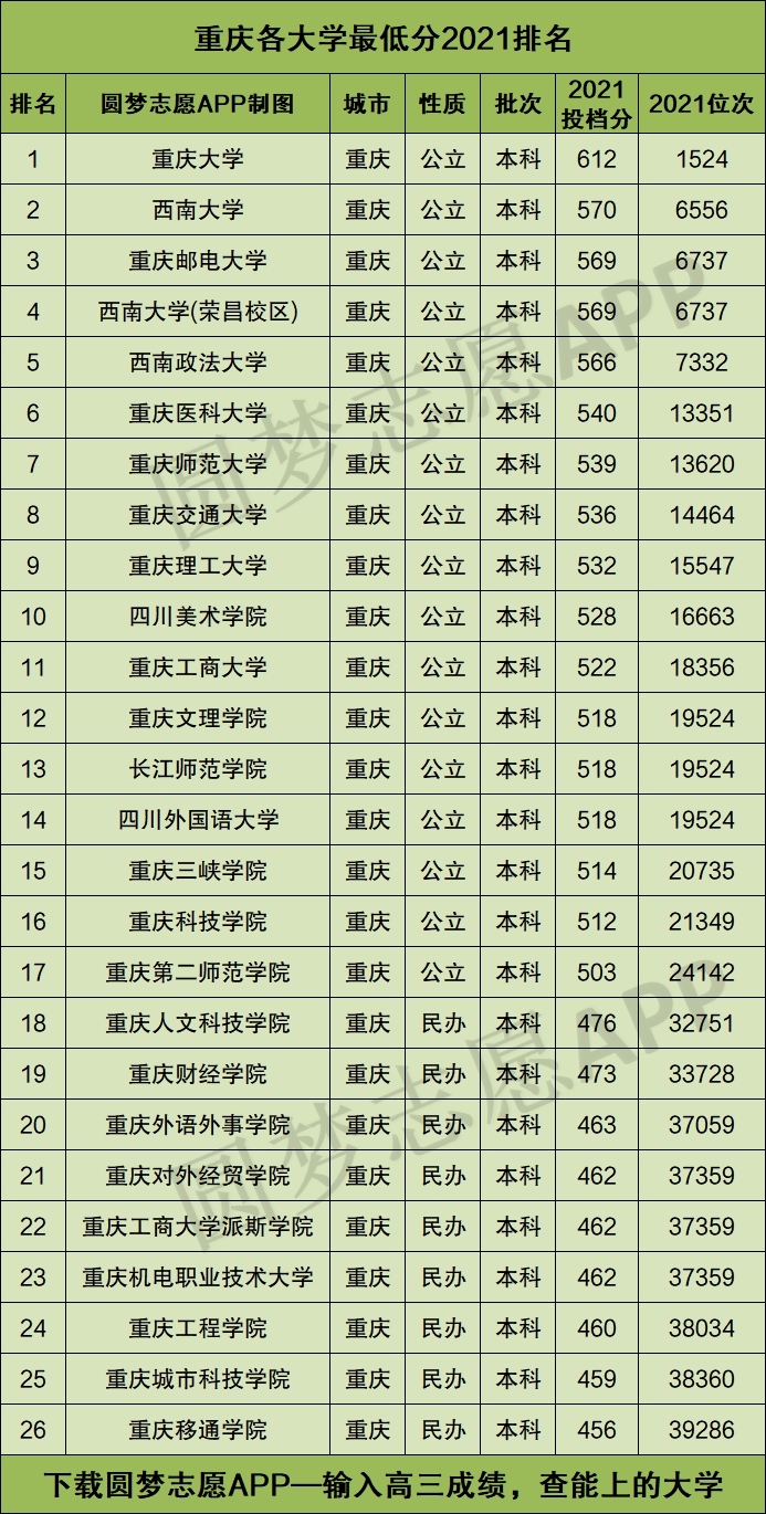 重庆二本大学排名(重庆二本大学排名及分数线文科)