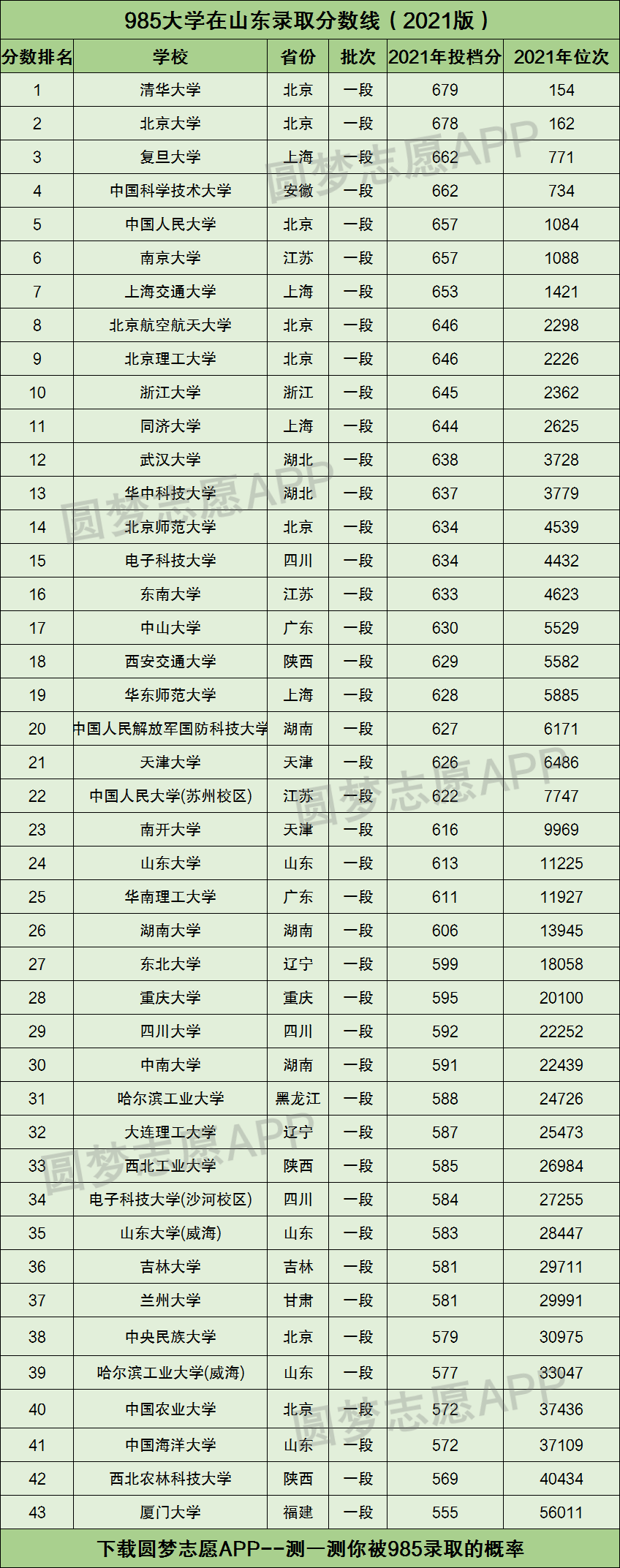 山东大学录取分数线(2004年山东大学录取分数线)