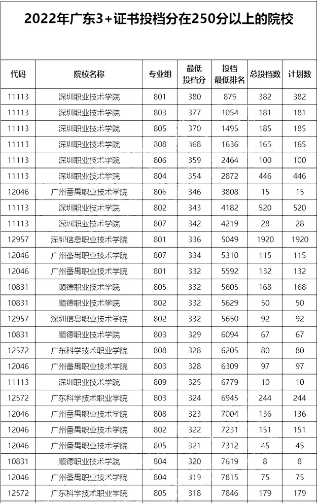 300多分的专科学校(300多分的专科学校厨师)