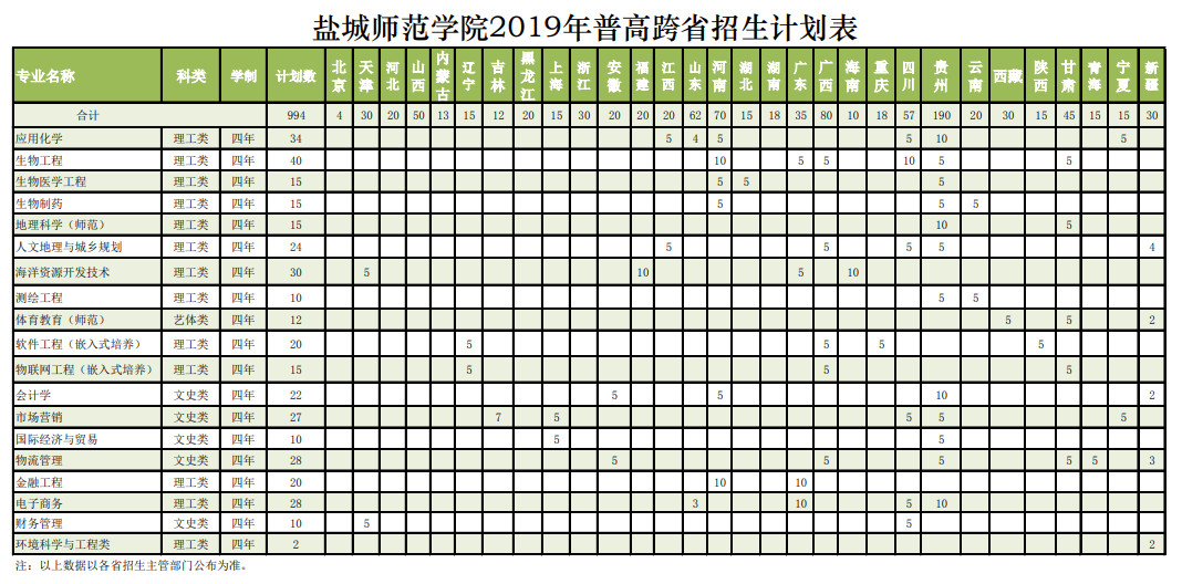 盐城师范学院招生网(盐城师范学院招生咨询)