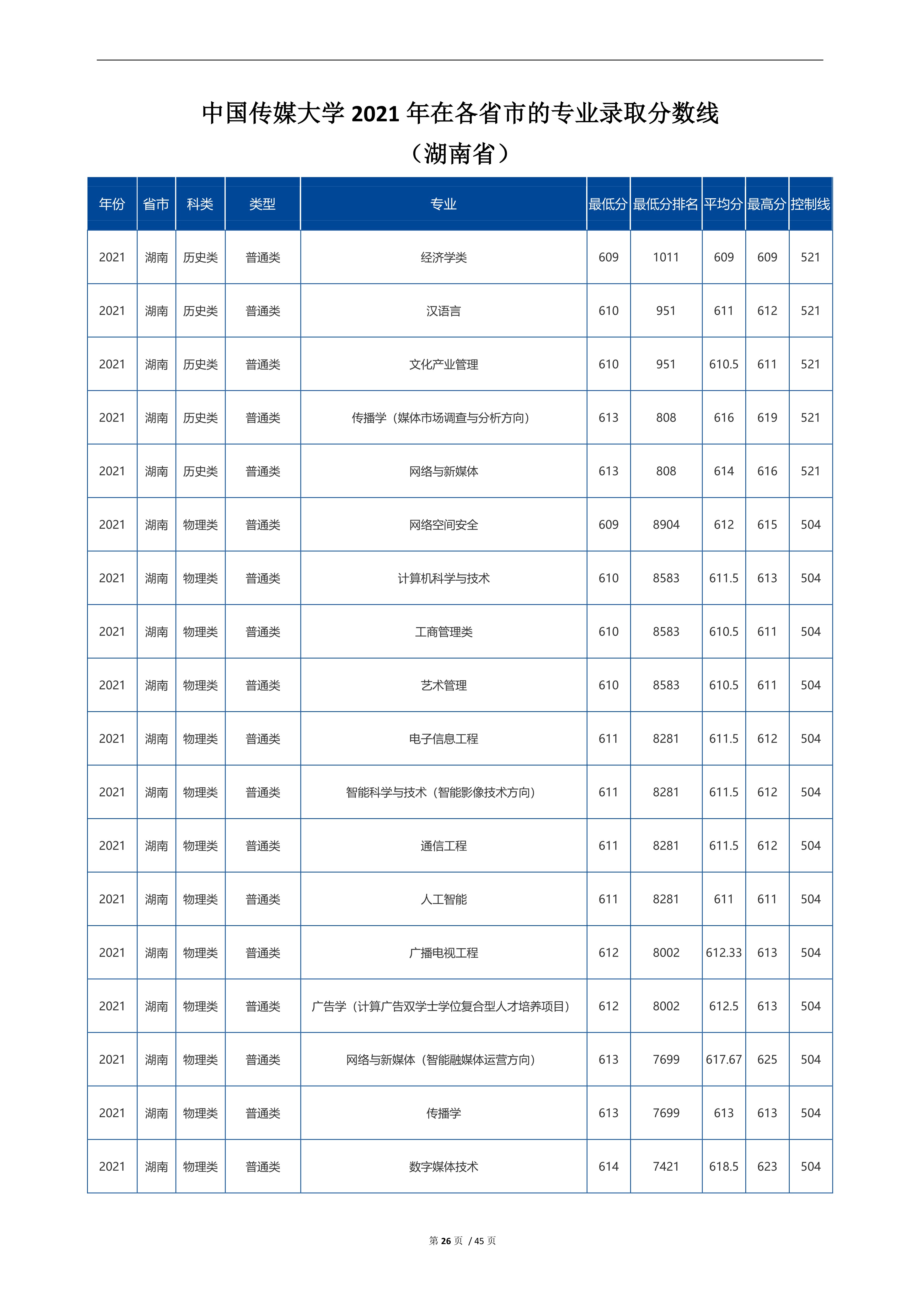 北京传媒大学录取分数线(2023年北京传媒大学录取分数线)