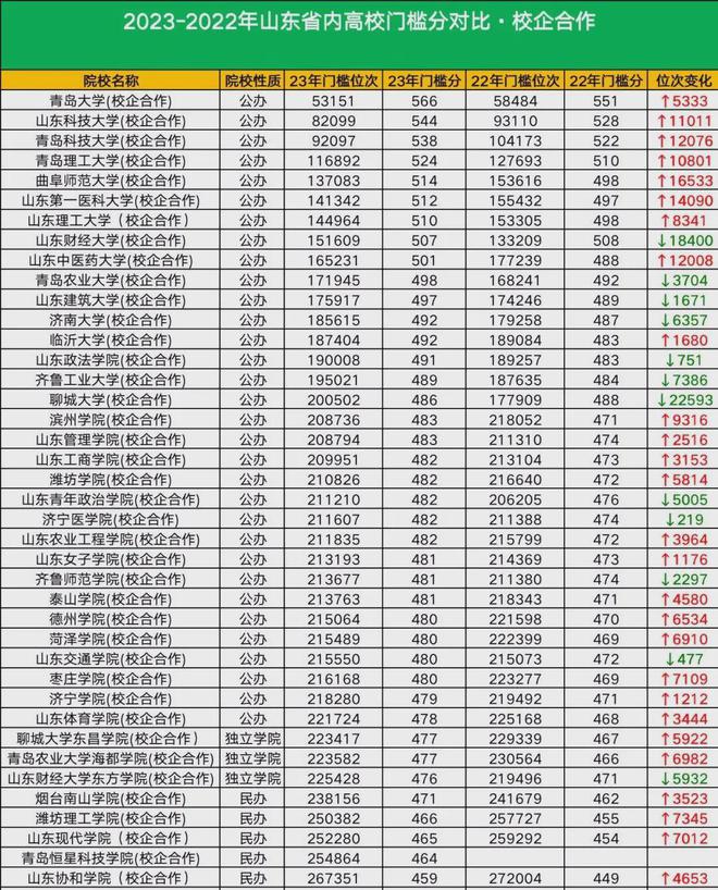 鲁东大学专科分数线(鲁东大学专科录取分数线)