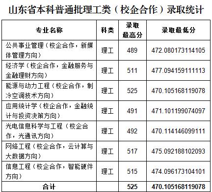 鲁东大学专科分数线(鲁东大学专科录取分数线)