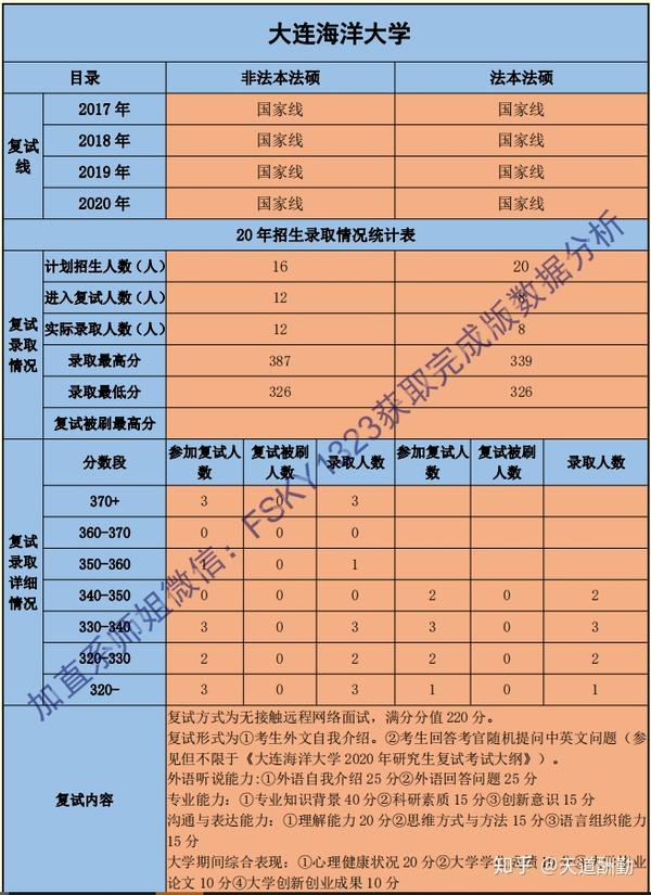 大连海洋大学分数线(大连海洋大学分数线2021)