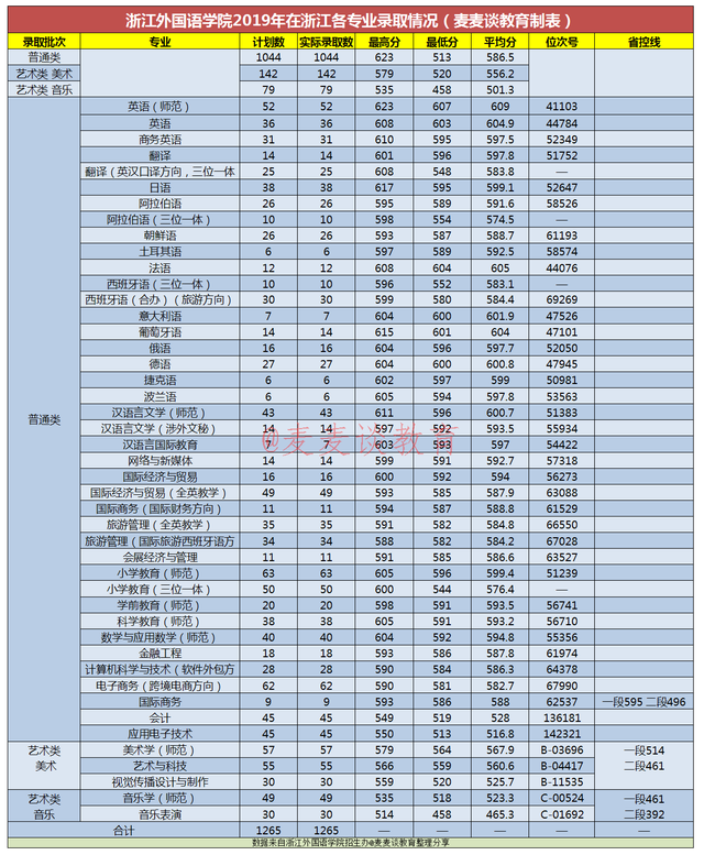 大连外国语学院录取分数线(大连外国语学院录取分数线2005)