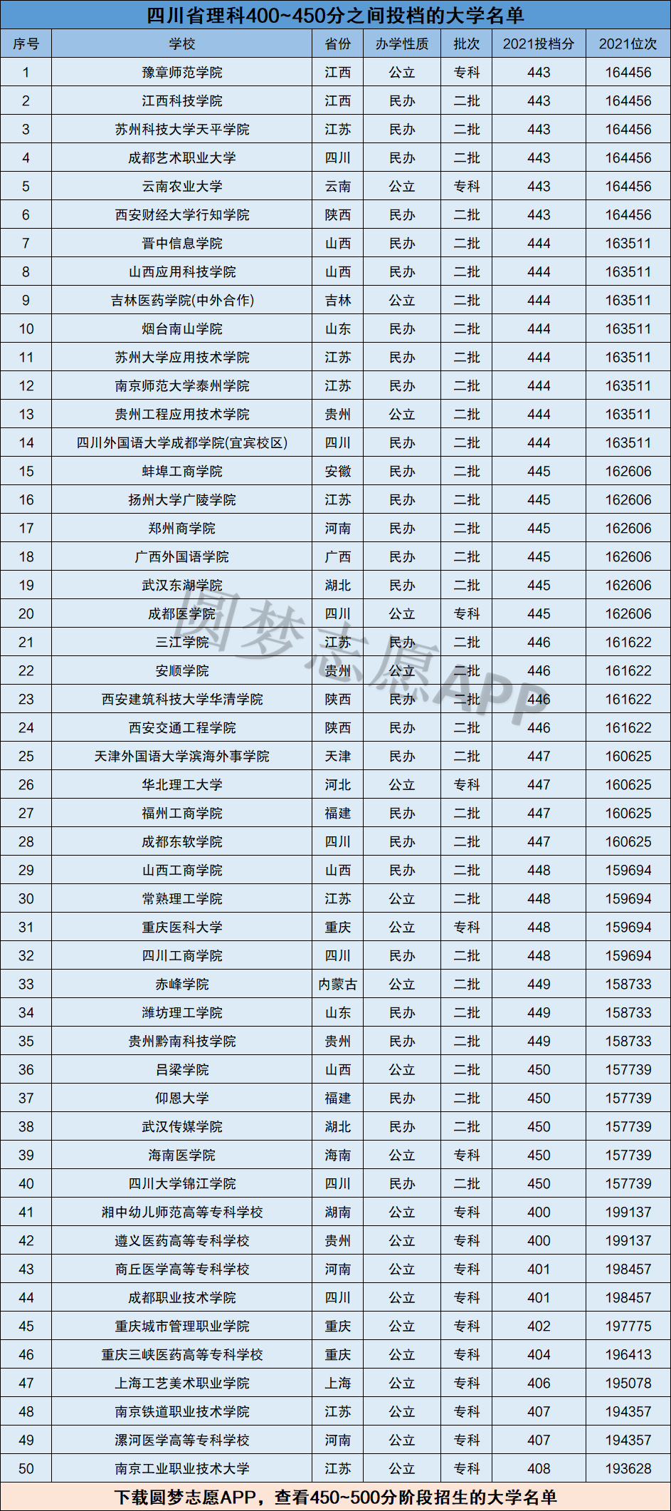 高考400分能上什么学校(四川高考400分能上什么学校)