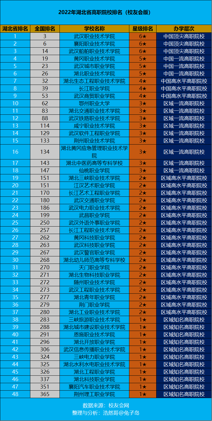 湖北专科学校排名榜(湖北专科学校排名榜公办)