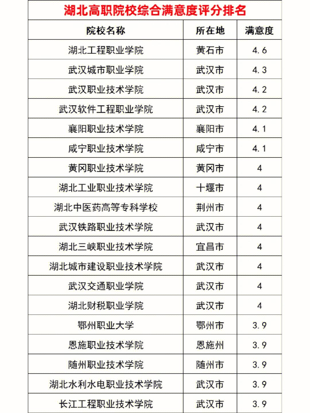 湖北专科学校排名榜(湖北专科学校排名榜公办)