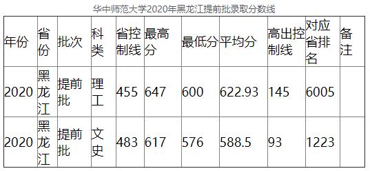 华中师范大学录取分数线(华中师范大学研究生录取分数线)