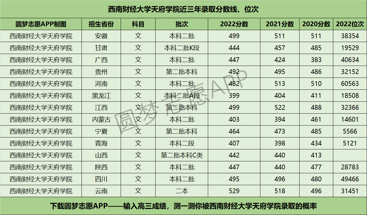 西南财经大学分数线(西南财经大学分数线及位次)