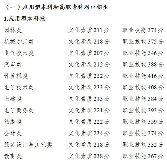 重庆医药高等专科学校录取分数线(重庆医药高等专科学校录取分数线士官)