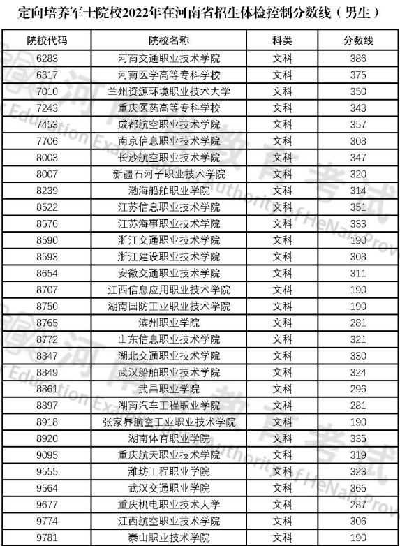 重庆医药高等专科学校录取分数线(重庆医药高等专科学校录取分数线士官)