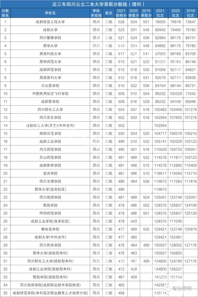 成都二本院校有哪些学校(成都二本院校有哪些学校好)