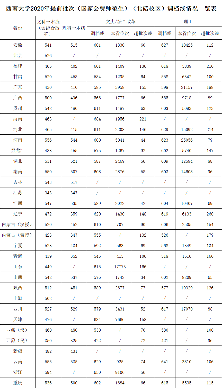 华东师范大学2019年录取分数线(华东师范大学的录取分数线2019年)