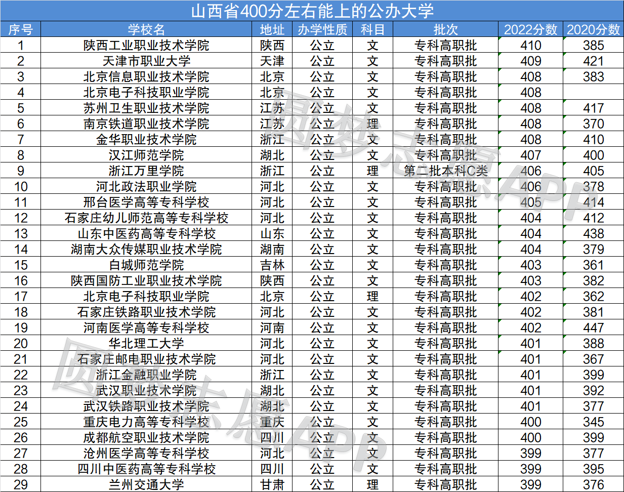 400分左右的理科大学(400分左右的理科大学河南)