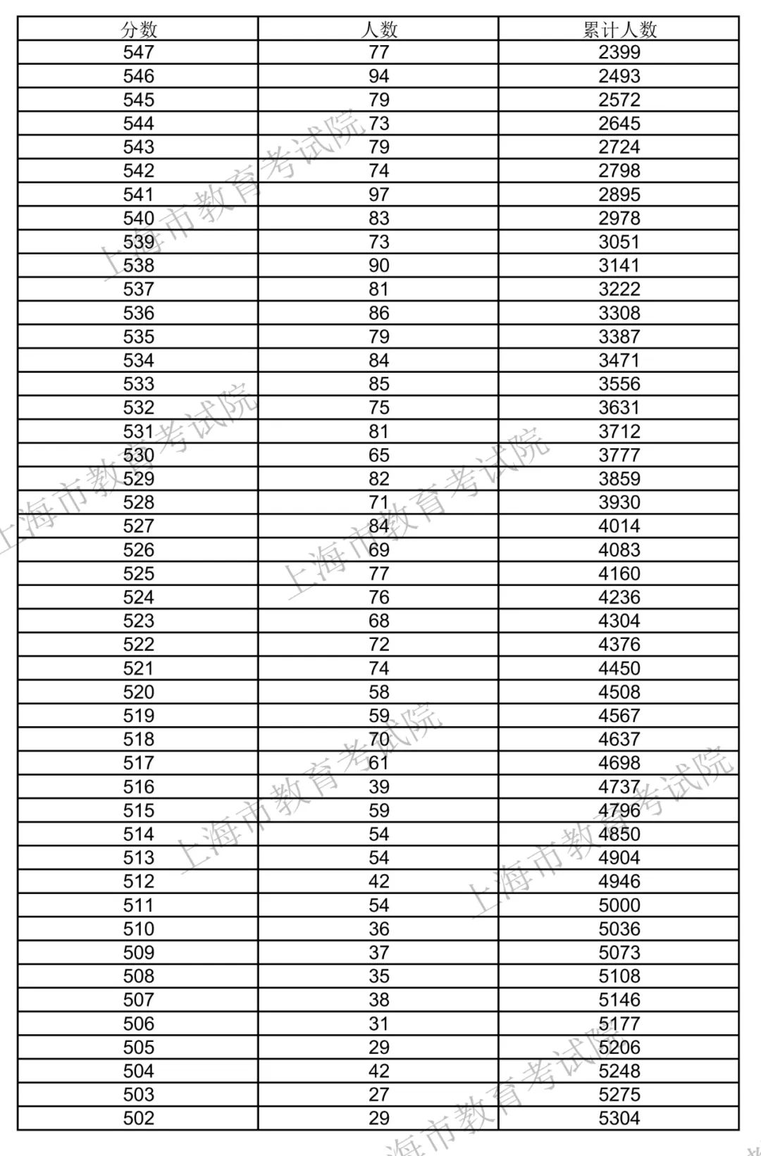 上海大学历年分数线(上海大学去年录取分数)