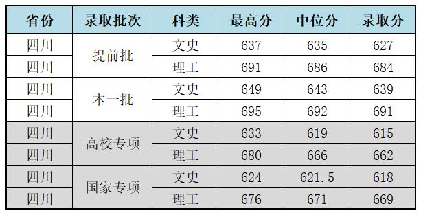 复旦大学近三年录取分数线(复旦大学近三年录取分数线四川)