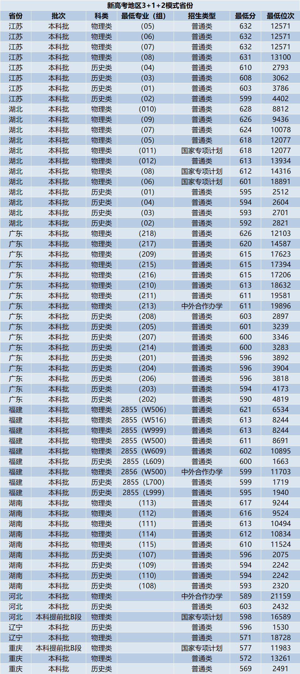 复旦大学近三年录取分数线(复旦大学近三年录取分数线四川)